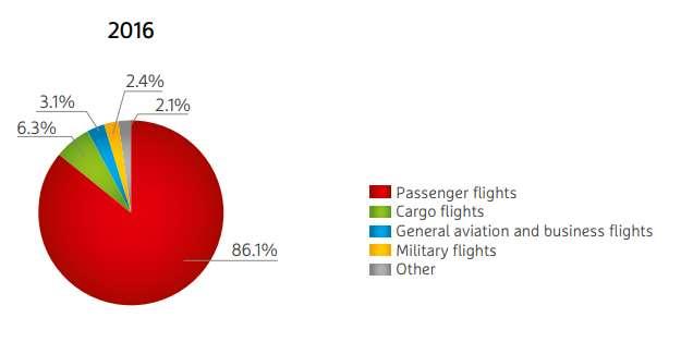 Tabel 2-3: Evolutie van de activiteit op de luchthaven (BruTrends 2017) Jaar Aantal bewegingen (in duizendtallen) Aantal passagiers (in miljoenen) Cargovolume (in ton) 2000 326 21,6 687.