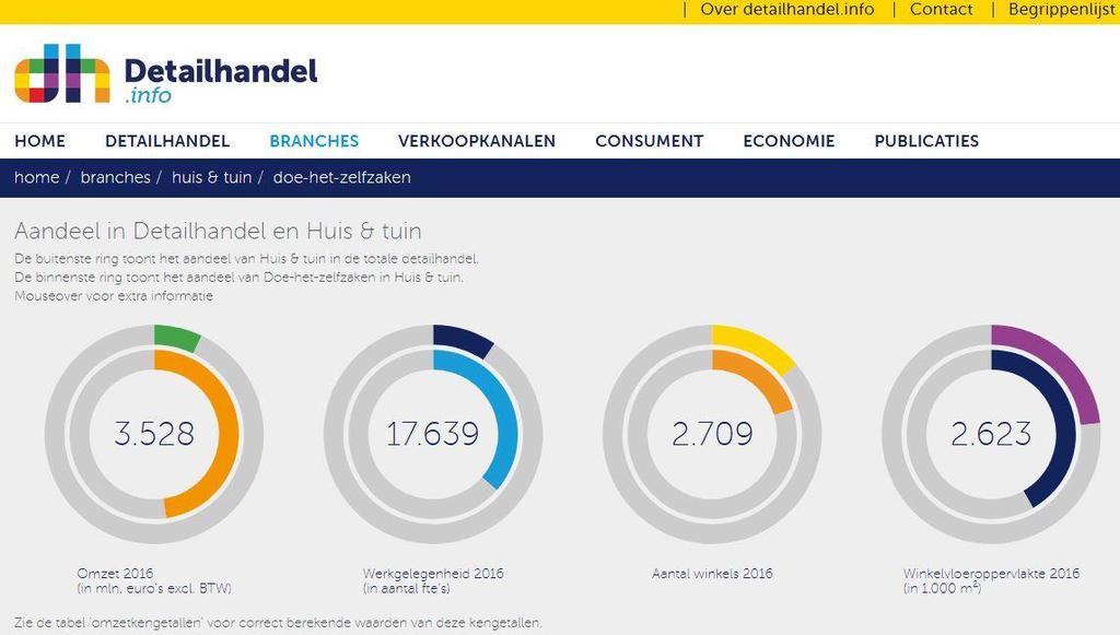 Bijlage 1 Basiscijfers en trends Doe-het-zelf en tuincentra De Doe-het-zelf-aanbodcijfers van