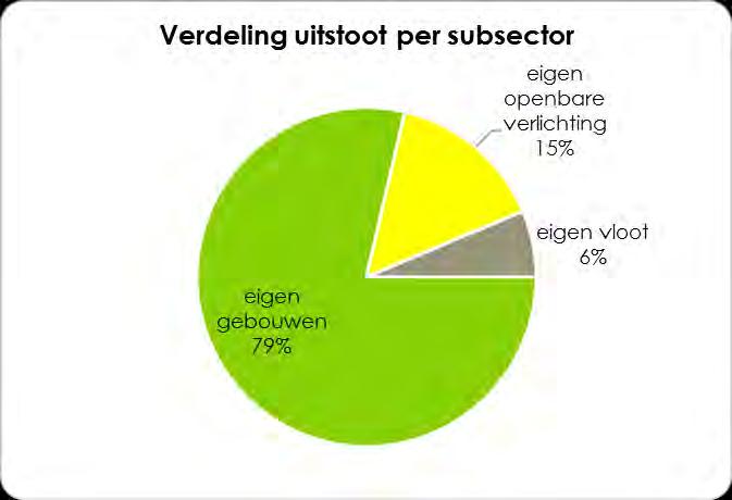 Grafiek 21: Verdeling van de uitstoot per subsector van het gemeentebestuur in 2011 Bron: cijfers van de gemeente Laarne Tabel 10 toont de verbruiksgegevens en de uitstoot per energiedrager voor het
