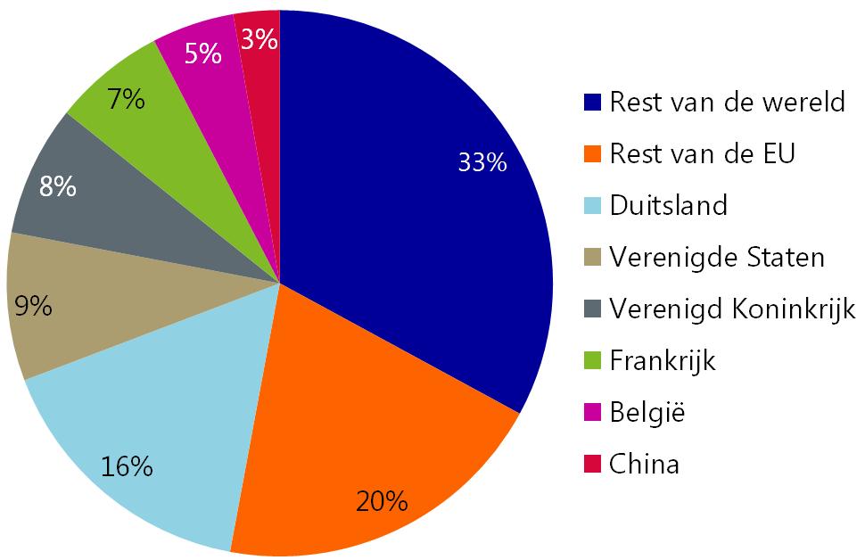 Potentiële domper voor ondernemers Hoe gaat het in de landen