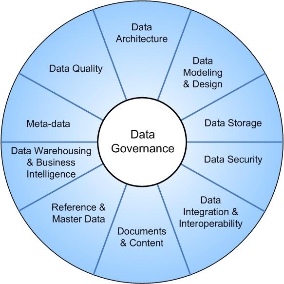 Datamanagement en datagovernance Producten en diensten Het DAMA model