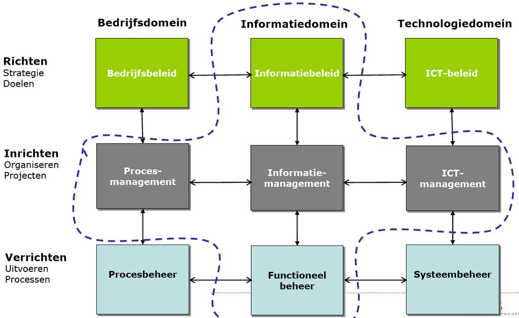 De twee werelden verbinden Beide bedienen de gehele organisatie en moeten ze duurzaam, beveiligd en toegankelijk zijn.