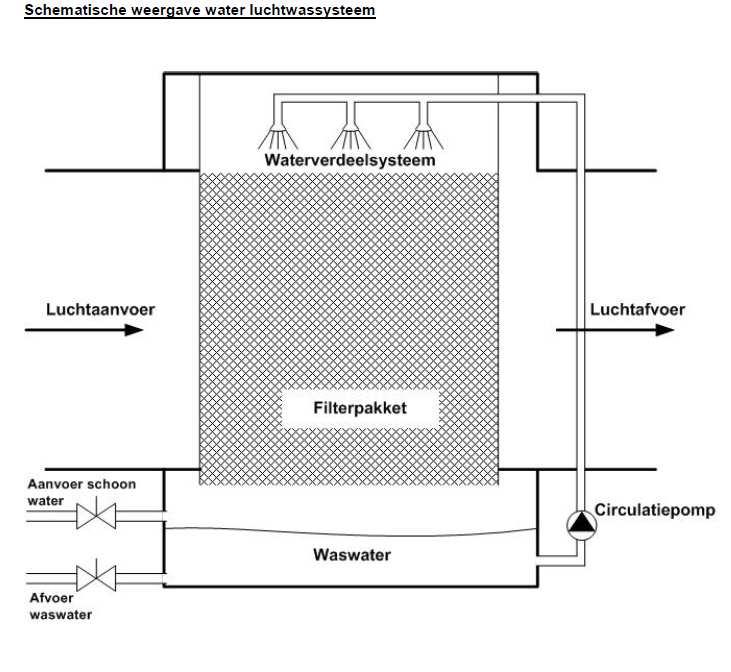 4. Eenvoudige waterwasser (end of pipe) Opgenomen in Rav; additionele technieken voor fijn stof (E7); BWL 2009.
