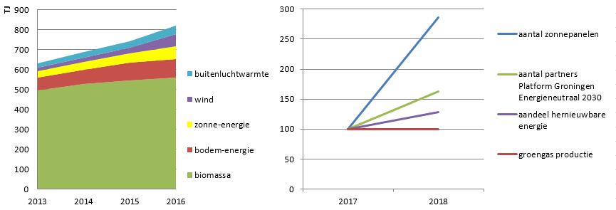 De hoeveelheid gebruikte hernieuwbare energie neemt toe, met name uit biomassa en wind. Ook het aandeel in het totale energieverbruik is toegenomen; van 4,2 procent naar 5,4 procent.