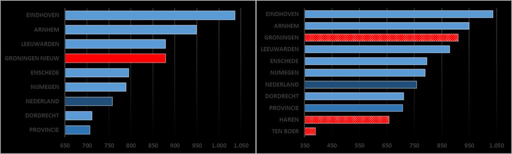 Figuur 2: Aantal banen per 1.000 inwoners tussen 15-65 jaar in 2016 in Groningen en enkele vergelijkbare gemeenten Bron: Platform31 op basis van gegevens Waarstaatjegemeente.