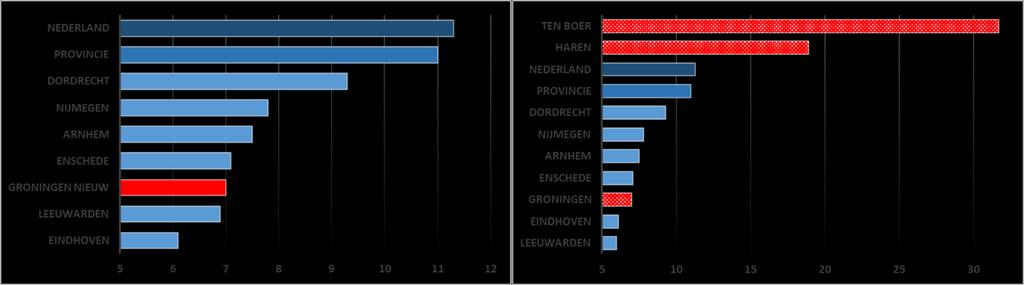 Figuur B7: Aantal snelgroeiende ondernemingen per 1.000 vestigingen in Groningen en enkele vergelijkbare gemeenten in 2016 Bron: Platform31 op basis van gegevens van Waarstaatjegemeente.nl.