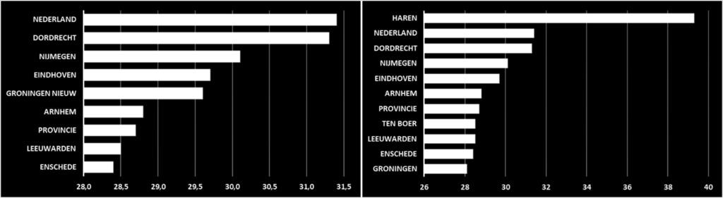 Figuur B9: Inkomen ZZP ers (x 1.000) in Groningen en enkele vergelijkbare gemeenten in 2014 Bron: Platform31 op basis van gegevens van Waarstaatjegemeente.