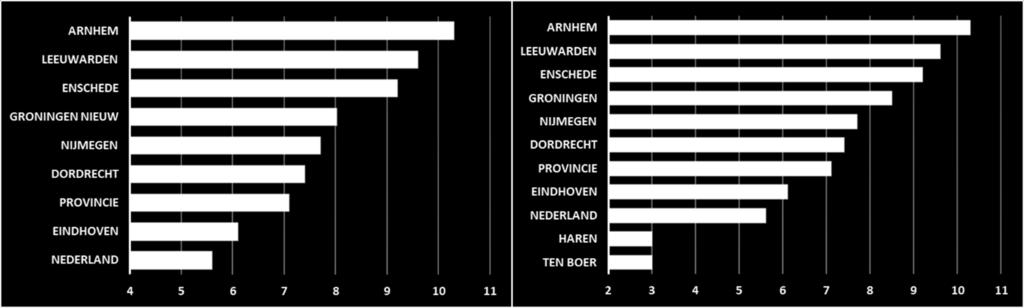 Figuur B11: Bruto-arbeidsparticipatie van vrouwen in 2017 in Groningen en enkele vergelijkbare gemeenten Bron: Platform31 op basis van CBS, Statline (arbeidsdeelname) Figuur B12: Percentage