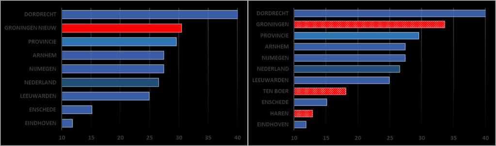 Figuur B14: Relatief verzuim per 1.000 inwoners van 5 tot 18 jaar in 2017 in Groningen en enkele vergelijkbare gemeenten Bron: Platform31 op basis van waarstaatjegemeente.