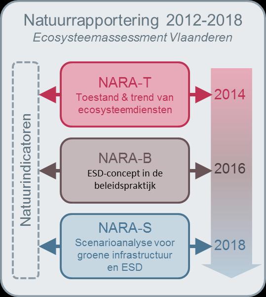 Figuur 2. De drie onderdelen van het Natuurrapport als ecosysteemassessment voor Vlaanderen.