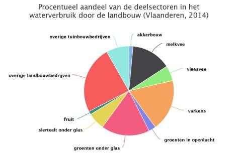 Daaruit blijkt dat gespecialiseerde veeteeltbedrijven (melkvee, vleesvee, varkens) 39 % van het waterverbruik in de landbouw vertegenwoordigen, groententeelt (in open lucht en onder glas) heeft een