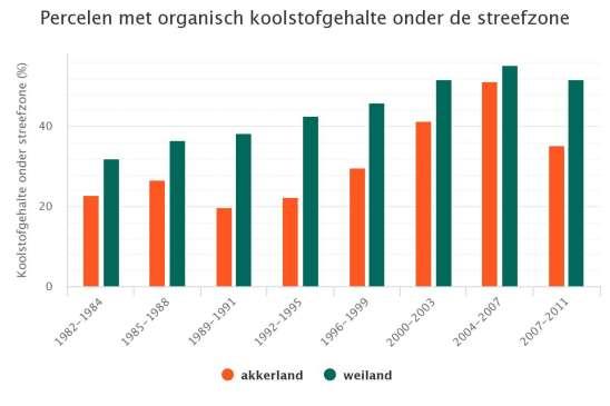 - de invloed van de bemesting, - de toenemende ploegdiepte, - de weidevernieuwing en - het toenemende aantal grondbewerkingen.