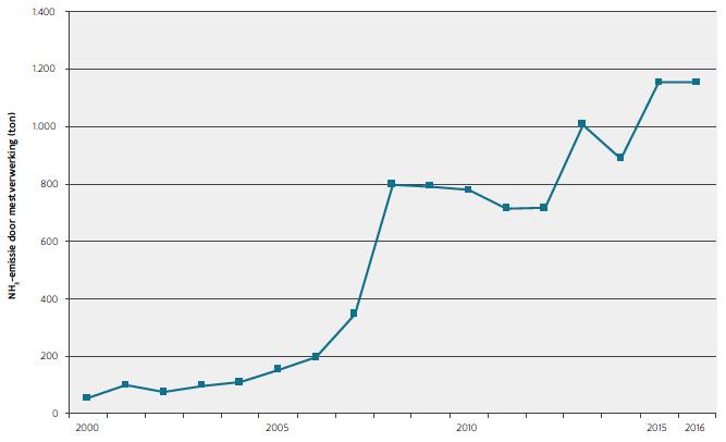 Figuur 5-73: Trend van de totale NH3-emissie door mestverwerking, 2000-2016 (ton) 5.5.1.2 Emissie van stikstofoxiden De NOx(NO2)-emissies bedroegen in 2016 136.229 ton.