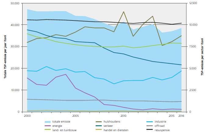 Figuur 5-75: Trend TSP-emissie door de verschillende sectoren in Vlaanderen, 2000-2016 (ton) (bron: VMM) PM10 en PM2,5 De PM10-emissie daalde in de periode 2000-2016 met 7.203 ton.