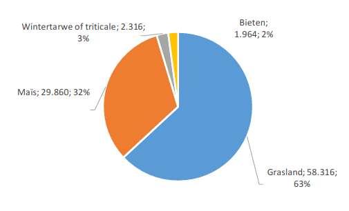 Figuur 5-92 Areaal van derogatiegewassen (in ha) samen met de relatieve bijdrage ten opzichte van het totale areaal waaraan derogatie werd toegekend in 2016 (bron: VLM) De maximale afzetruimte wordt