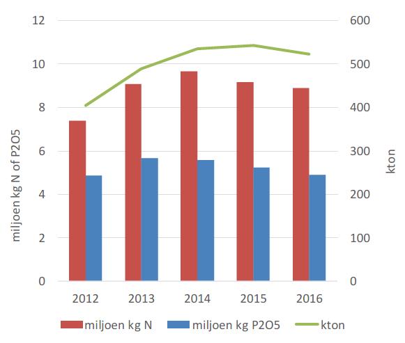 Figuur 5-98: Evolutie van de export door landbouwers in de periode 2012-2016, in miljoen kg N en P2O5 en kton (Bron: VLM) Net zoals in voorgaande jaren blijft Frankrijk de belangrijkste