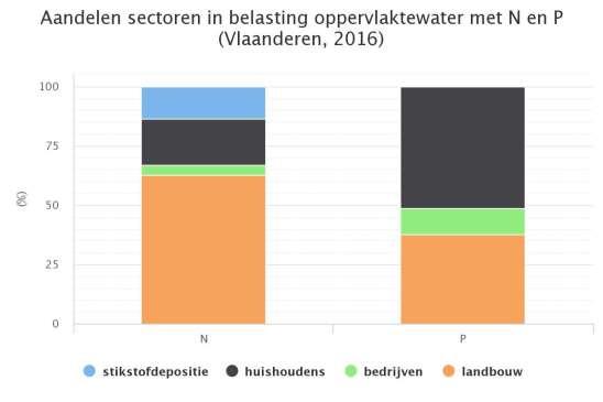 Figuur 5-22: Aandelen sectoren in belasting oppervlaktewater met N en P (Vlaanderen, 2016) (Bron: www.milieurapport.