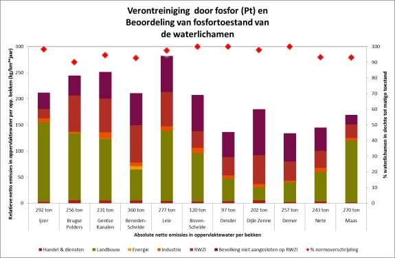 Aandelen sectoren inzake fosforvracht per bekken in 2012 (bron: