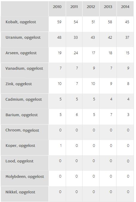 Tabel 5-2: Percentage meetplaatsen dat de norm overschrijdt per parameter (Bron: VMM) 5.2.2.5 Pesticiden Pesticiden en hun afbraakproducten kunnen toxisch zijn voor waterorganismen.