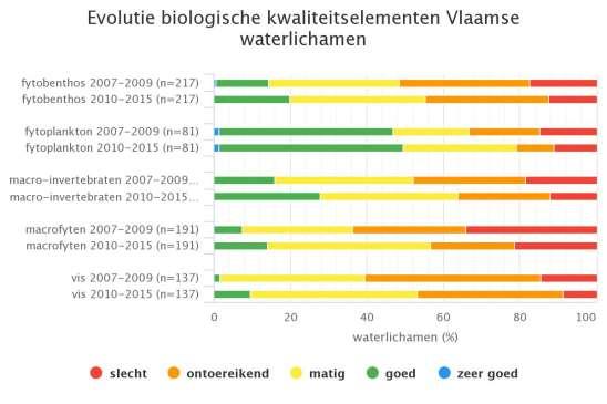 Van de 501 waterlichamen, Vlaamse en lokale eerste orde samen, bevindt 80 % zich in een slechte of ontoereikende ecologische toestand, bijna 20 % scoort matig.