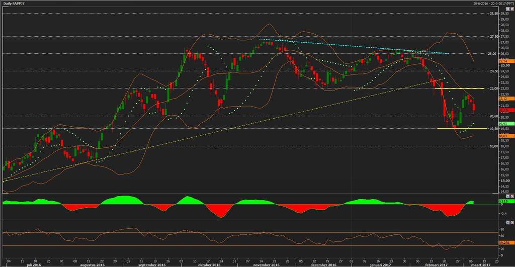 AARDAPPELEN APRIL 2017 20,60 18.00 23.00 24.50 De markt heeft een rebound laten zien tot aan de Moving Average. Voor verder herstel moet deze weerstand gepasseerd worden.