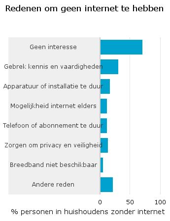 CBS Cijfers 2015 Bijna 1,2 miljoen personen nog nooit internet gebruikt. Vooral ouderen niet actief op internet. Bij de 75-plussers 50% niet-internetgebruikers.