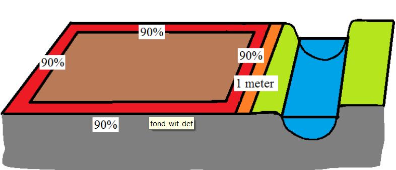 Combinatie bufferzones/driftreductie Ter bescherming van in het water levende organismen: bufferzone van 20 m met klassieke techniek Ter bescherming van