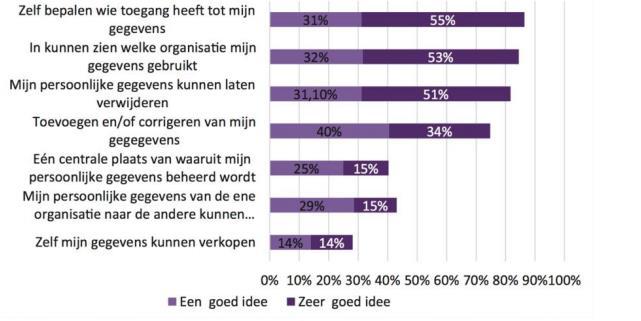 2.1.3. Stakeholders & rollen Bij het concept Regie op Gegevens zijn verschillende rollen 16 te onderscheiden. Deze zijn: Gebruiker.