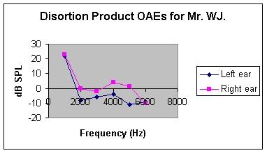 OAE: early warning detector of hearing loss
