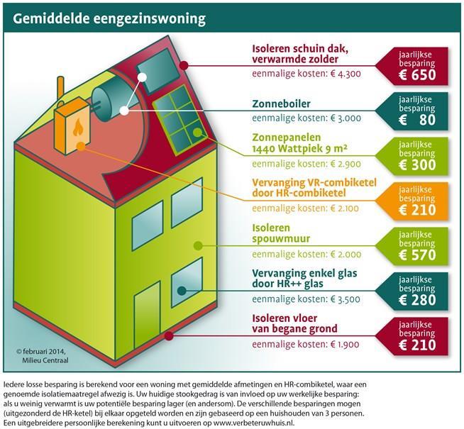 Bijlage 3: besparingspotentieel Het stimuleren van energiebesparing is essentieel om op een effectieve wijze de duurzame energie opwek te faciliteren.