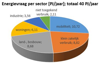 De grootste energiedragers zijn olie, steenkool en aardgas. Duurzame energie wordt vooralsnog minimaal gebruikt als energiebron.