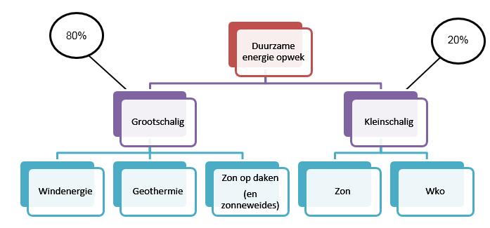 4.2 Spoor 2: duurzame energie opwek en haar ruimtevraag Voor 2022 staat de regio voor de opgave om van de energievraag 16% duurzaam op te wekken.