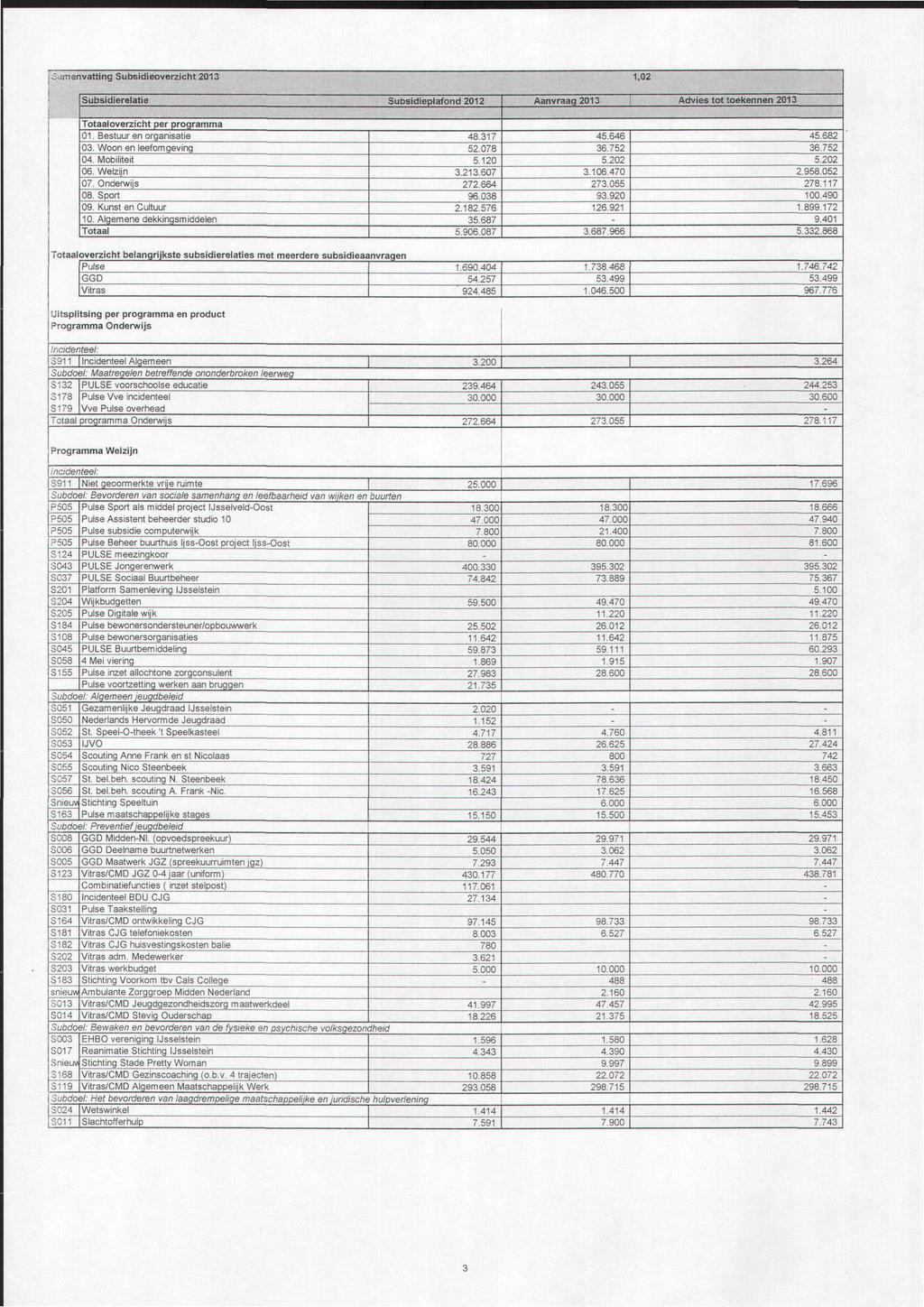 \5 :.;ï~ianvatting;si :ü13 Subsidierelatie Suosidieplafond 2012 1,02 Aanvraag 2013 Advies tot toekennen 2013 Totaaloverzicht per programma 01. Bestuur en organisatie 03. Woon en leefomgeving 04.