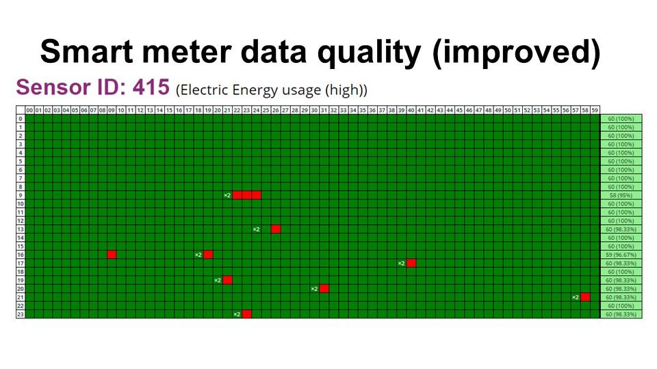 Na uitgebreid contact met EnerGQ en aanpassingen aan hun web service is de kwaliteit van de datastroom aanzienlijk verbeterd (zie de volgende grafiek, met significant missende en dubbele informatie).