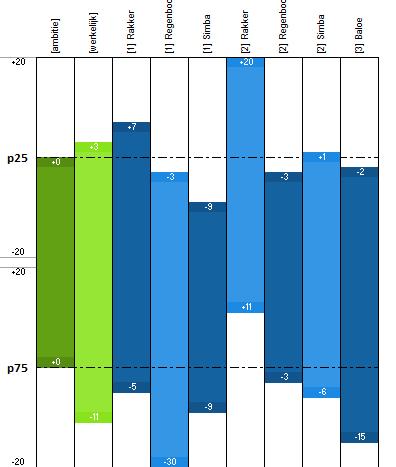 De 20% sterkste leerlingen van onze school behaalt de schoolstandaard voor sociaal gedrag eind 2016-2017 wel (p20).