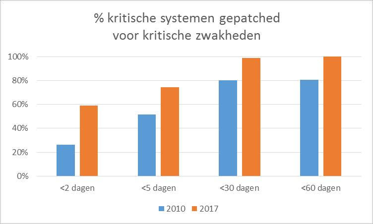 - In aanvulling op de vanuit Logius verplichte penetratietesten (pentesten) op de DIGID-systeemomgevingen (de mijn omgevingen), besteden instellingen nadrukkelijk meer aandacht (frequentie /