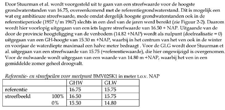 Evaluatie Beleidsmeetnet Verdroging Noord Brabant Deelrapport 2,