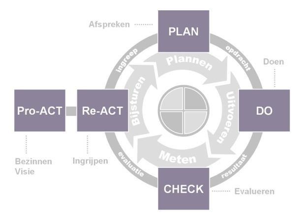 3. WERKING KWALITEITSMANAGEMENTSYSTEEM Continue evaluatie van de activiteiten en geconstateerde afwijkingen om verbeteringen te realiseren.