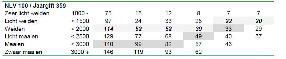 Stap 3: Verdeling over sneden N-bemesting advies voor grasland is een snede advies: NLV, gepland gebruik/snedezwaarte,