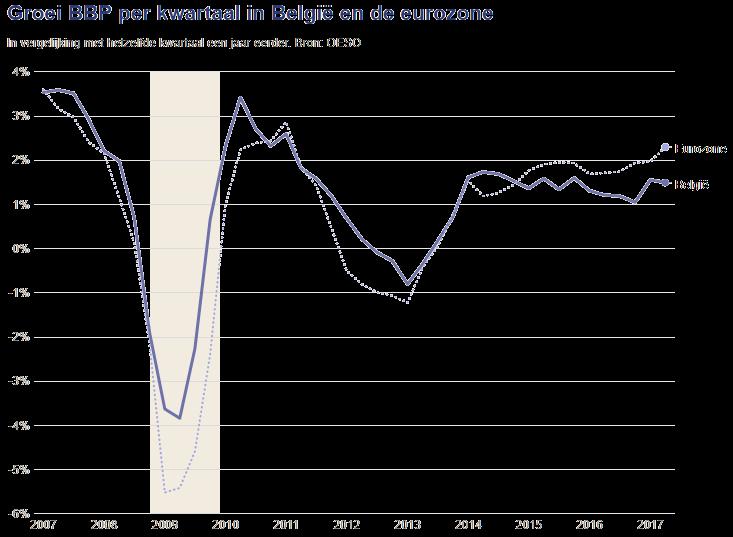 BIJLAGE C: FIGUUR 5 GROEI BBP PER