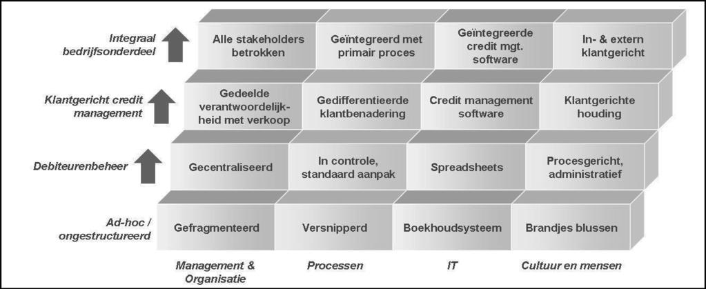 Credit management software Figuur 1. Credit management volwassenheidsmodel (bron: Atos Consulting N.V.