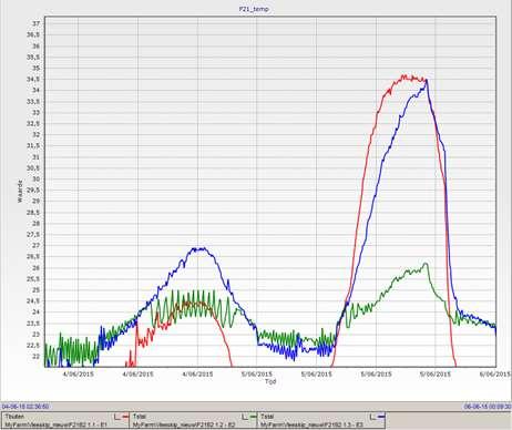Temperatuur (4-5/06/ 15 / dag 30-31) T stal zonder