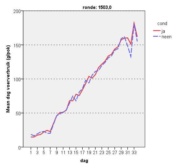 Voerverbruik (periode: 5/05