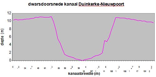 Figuur 5.4 Schets kanaal Duinkerke-Nieuwpoort Figuur 5.
