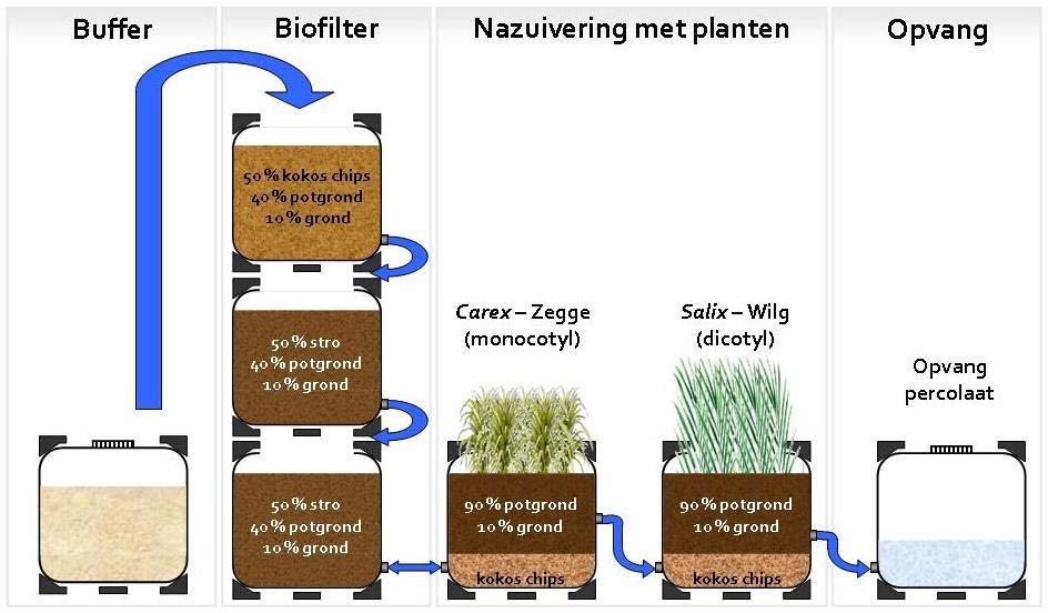 A2. Reinigen spuitapparatuur en verwerken restvloeistof en spoelwater Puntbelastingen leveren een belangrijke bijdrage aan overschrijdingen van waterkwaliteitsnormen.