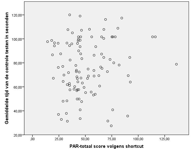 H0: Er is geen correlatie tussen de PAR-score en de score van de controletesten. H1: Er is een correlatie tussen de PAR-score en de score van de controletesten. In tabel 3.