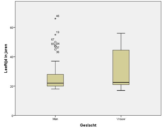 Tabel 3.1 Statistics Leeftijd Lengte Gewicht Body Mass Index 104 104 104 0 0 0 Mean 28,70 176,19 72,67 23,3297 Median 22,00 176,00 72,00 22,8339 Std.