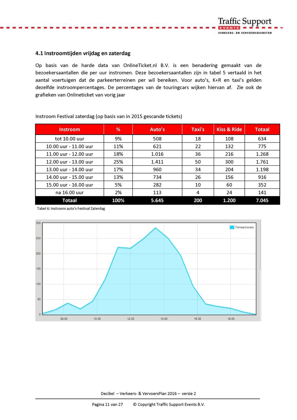 4.1 Instroomtijden vrijdag en zaterdag Op basis van de harde data van OnlineTicket.nl B.V. is een benadering gemaakt van de bezoekersaantallen die per uur instromen.