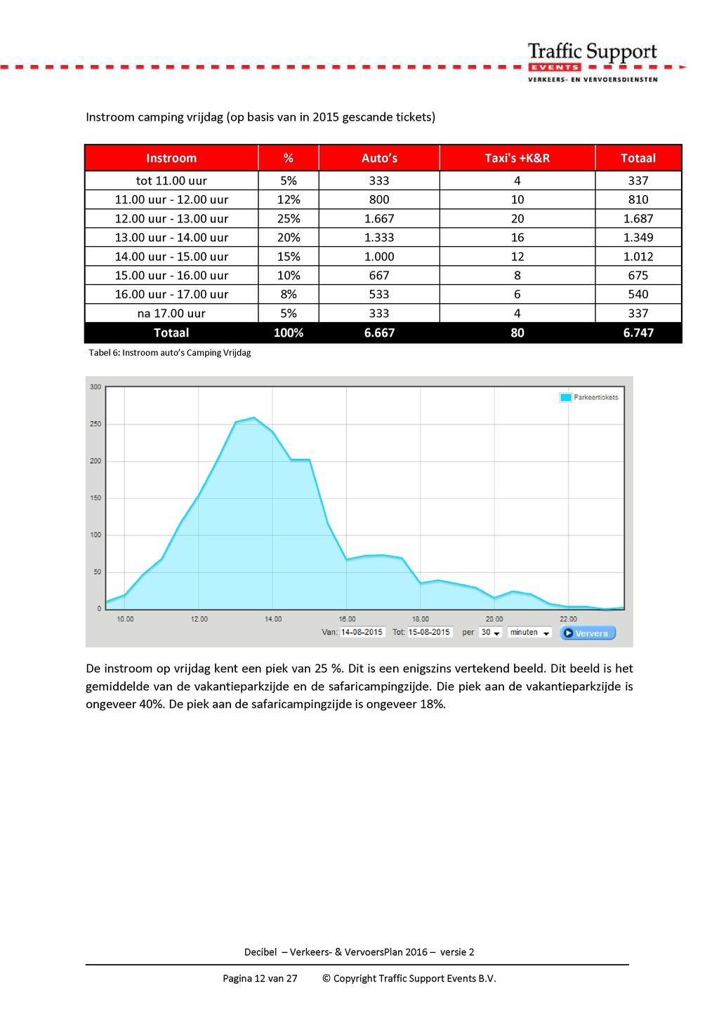 I Vi - - - - - VERK.EERS EP+ V E BV DEFīüQtENSTEPÍ Instroom camping vrijdag (op basis van in 2015 gescande tickets) Instroom Auto's Taxi's +K&R Totaal tot 11.00 uur 56 333 4 337 11.00 uur - 12.