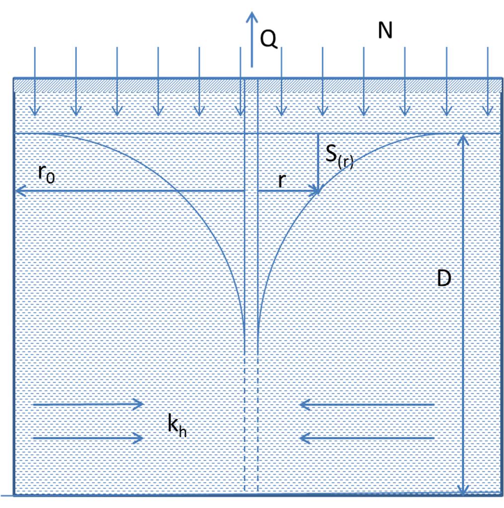 Figuur 4: Schematische voorstelling van de modelconcept van de formule van Verruijt (1970).